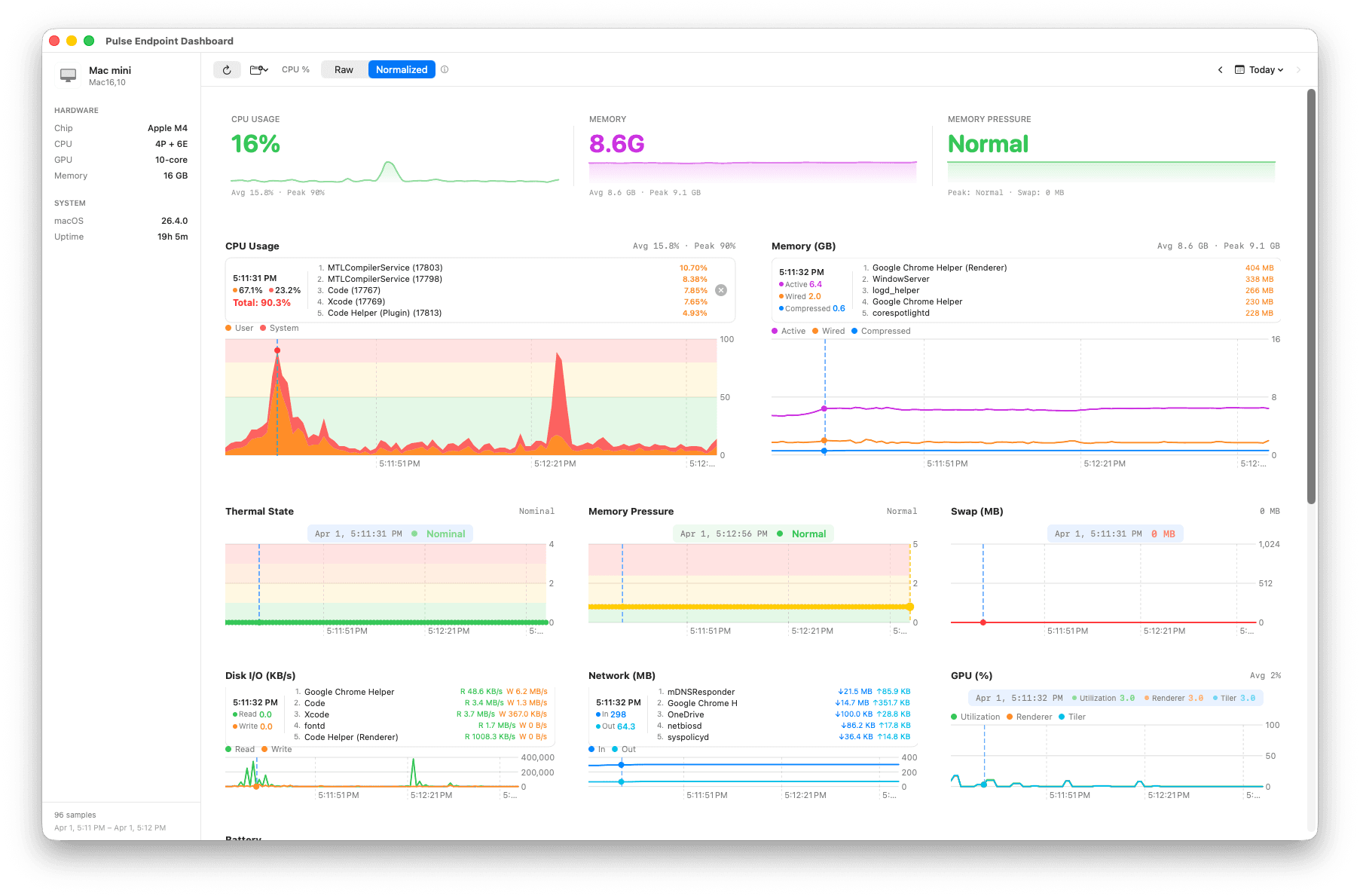 Pulse Endpoint native dashboard showing CPU, memory, thermal, and process metrics