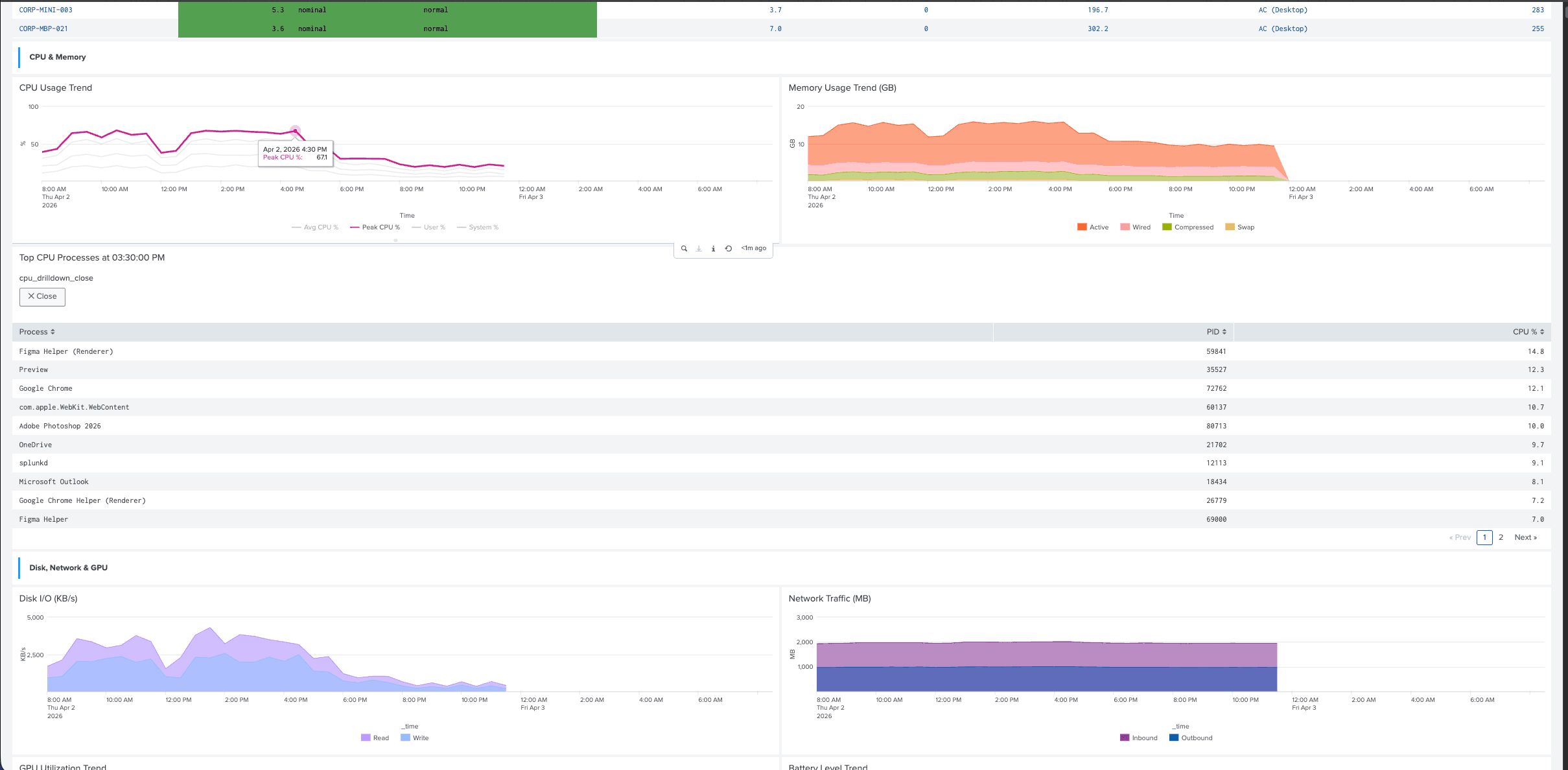 Splunk dashboard showing CPU usage trend, memory usage, disk I/O, and network traffic charts