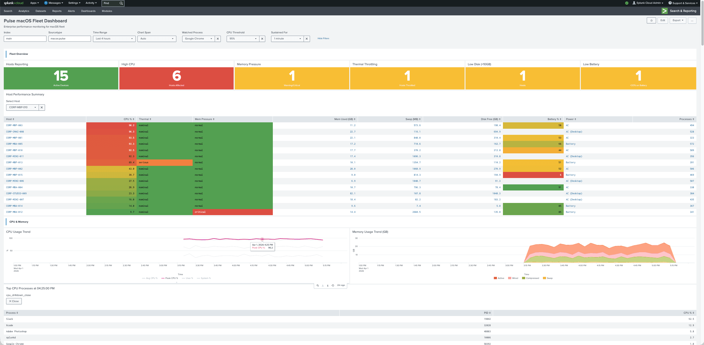 Pulse Endpoint Splunk fleet dashboard with fleet overview, host performance, and CPU trends