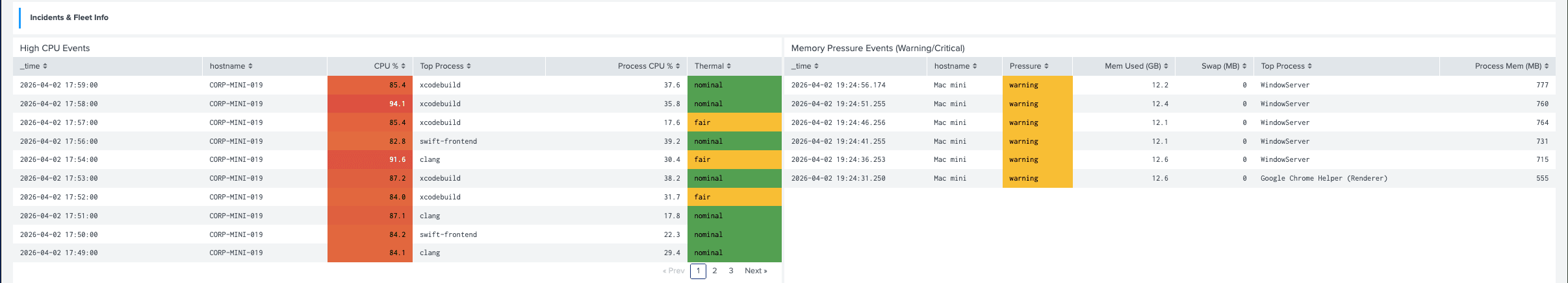 Splunk dashboard showing high CPU events and memory pressure incidents with thermal status