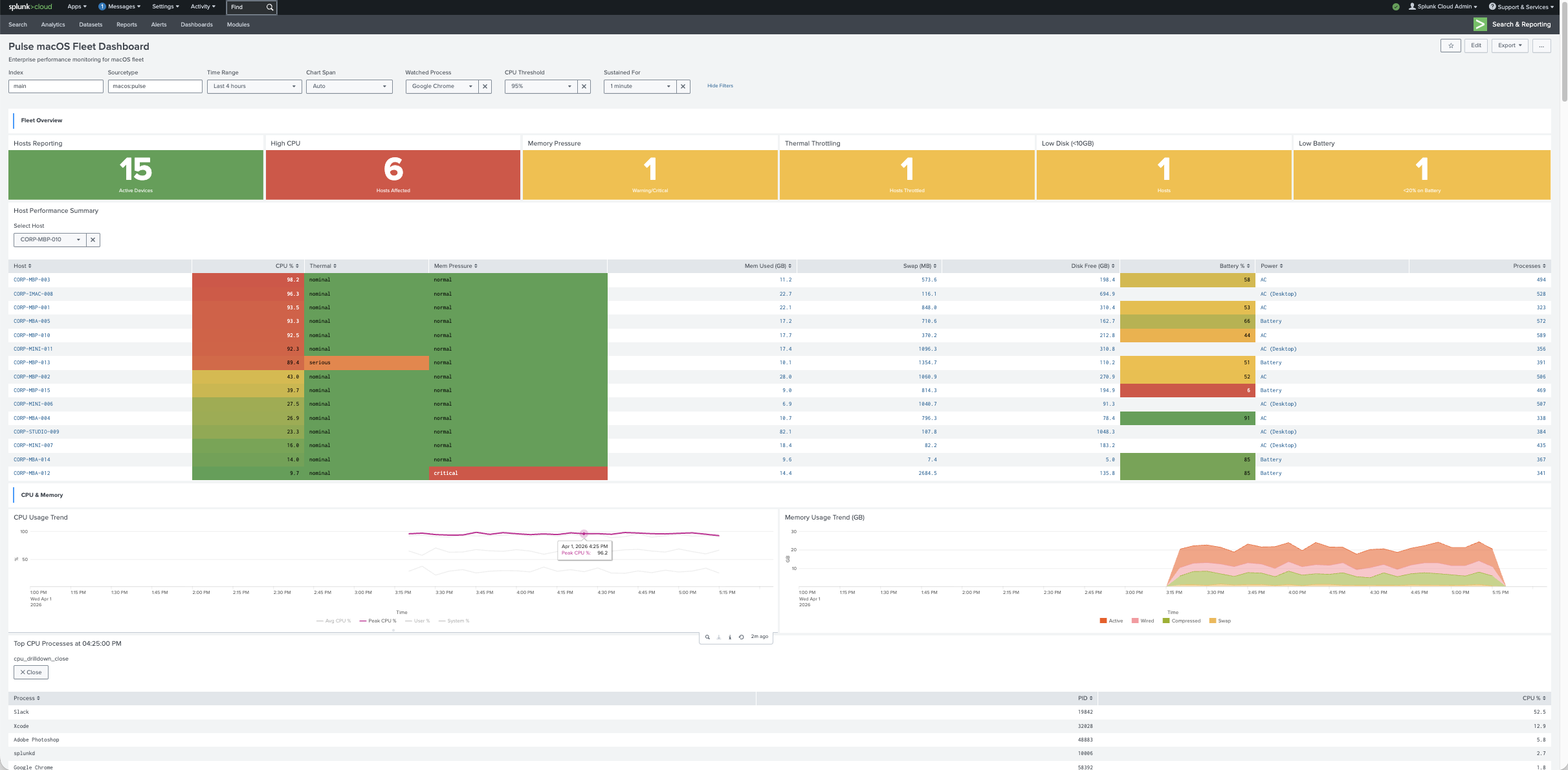 Fleet telemetry in Splunk
